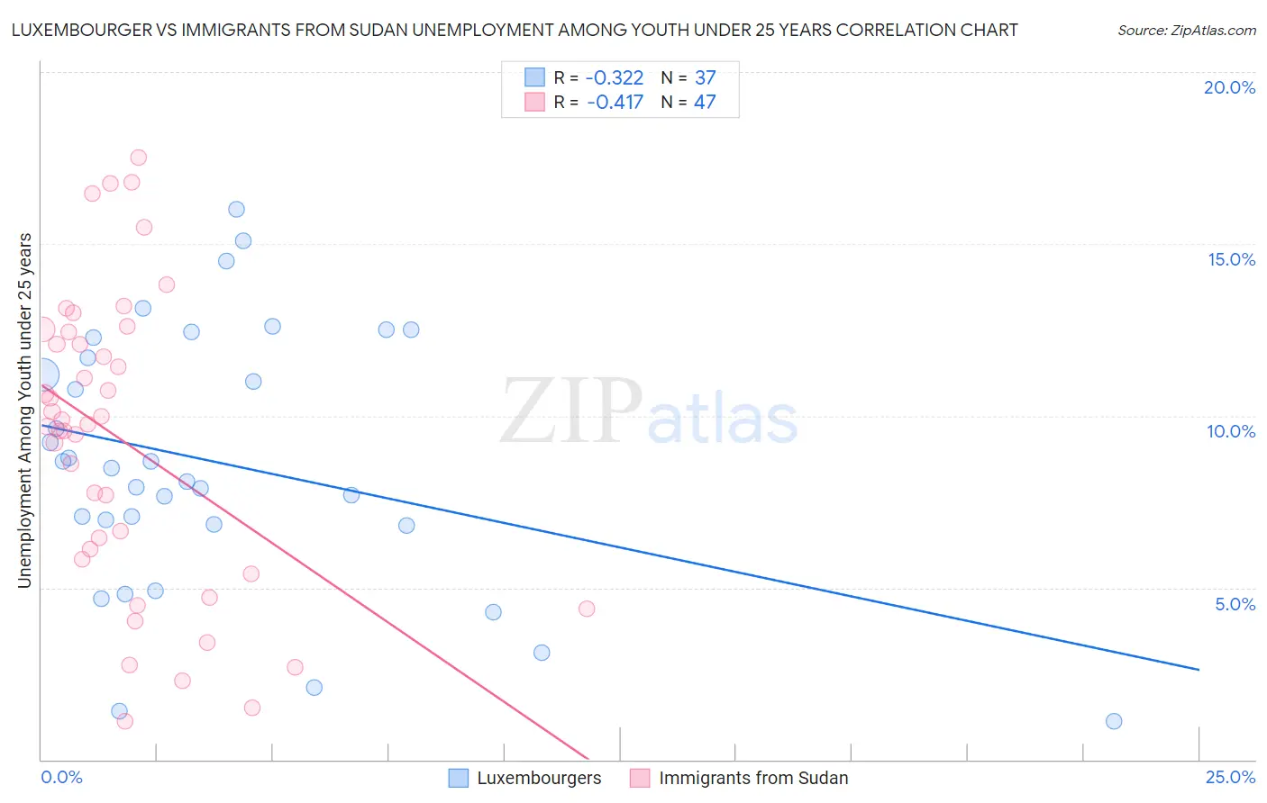 Luxembourger vs Immigrants from Sudan Unemployment Among Youth under 25 years