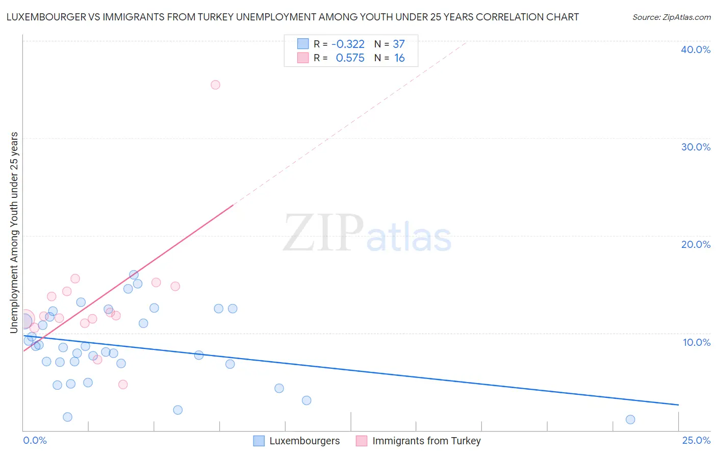 Luxembourger vs Immigrants from Turkey Unemployment Among Youth under 25 years