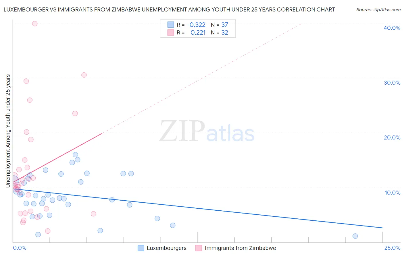 Luxembourger vs Immigrants from Zimbabwe Unemployment Among Youth under 25 years