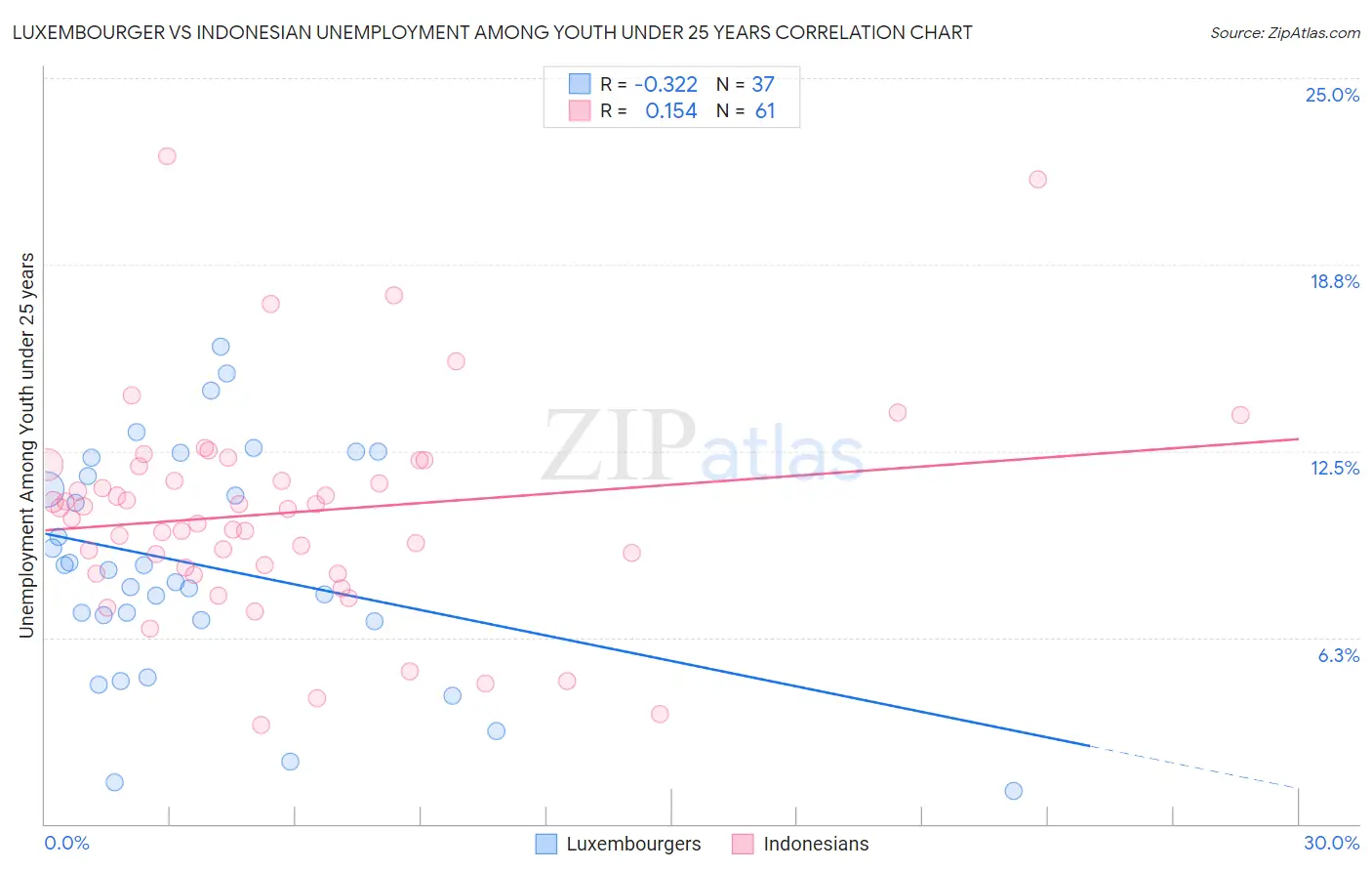 Luxembourger vs Indonesian Unemployment Among Youth under 25 years