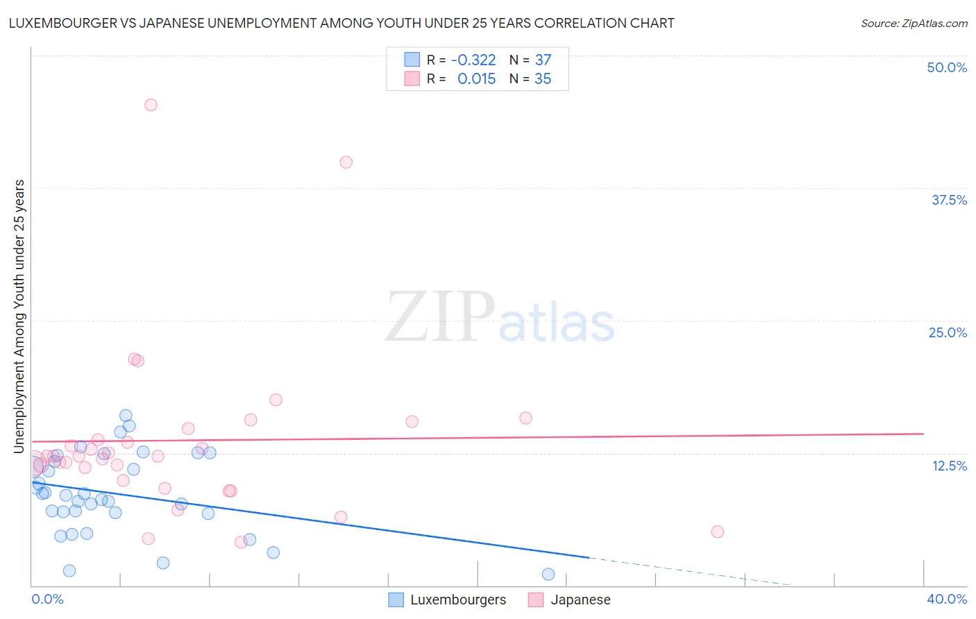 Luxembourger vs Japanese Unemployment Among Youth under 25 years