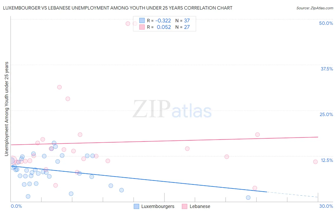 Luxembourger vs Lebanese Unemployment Among Youth under 25 years