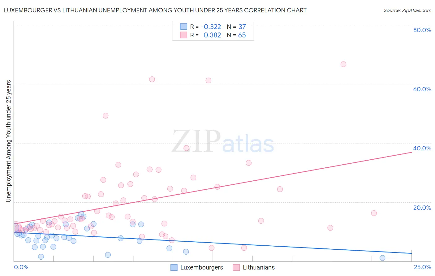 Luxembourger vs Lithuanian Unemployment Among Youth under 25 years