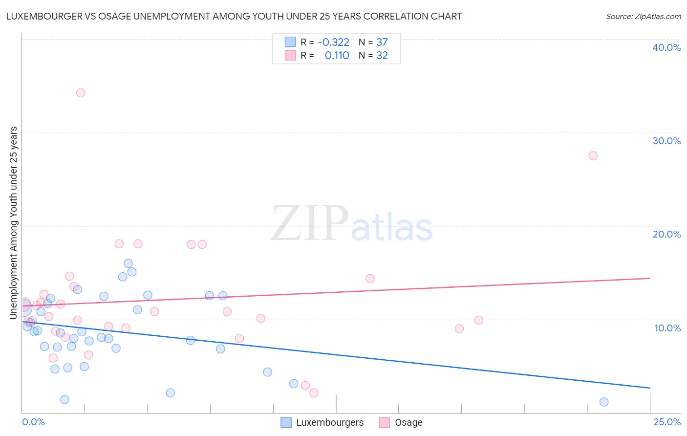 Luxembourger vs Osage Unemployment Among Youth under 25 years