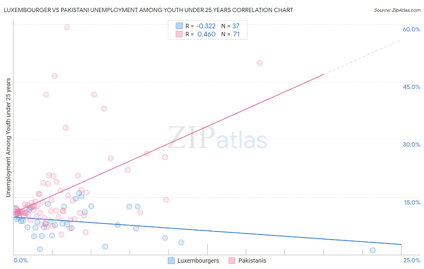 Luxembourger vs Pakistani Unemployment Among Youth under 25 years