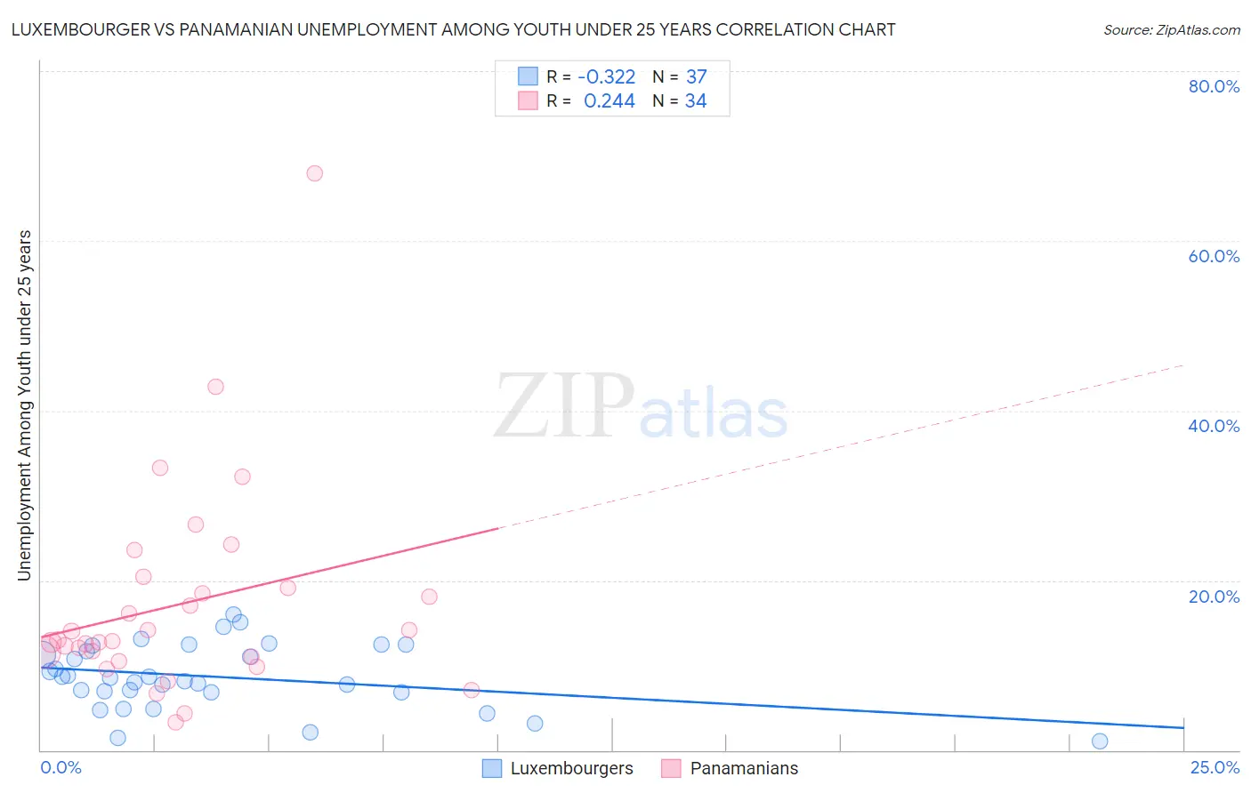 Luxembourger vs Panamanian Unemployment Among Youth under 25 years