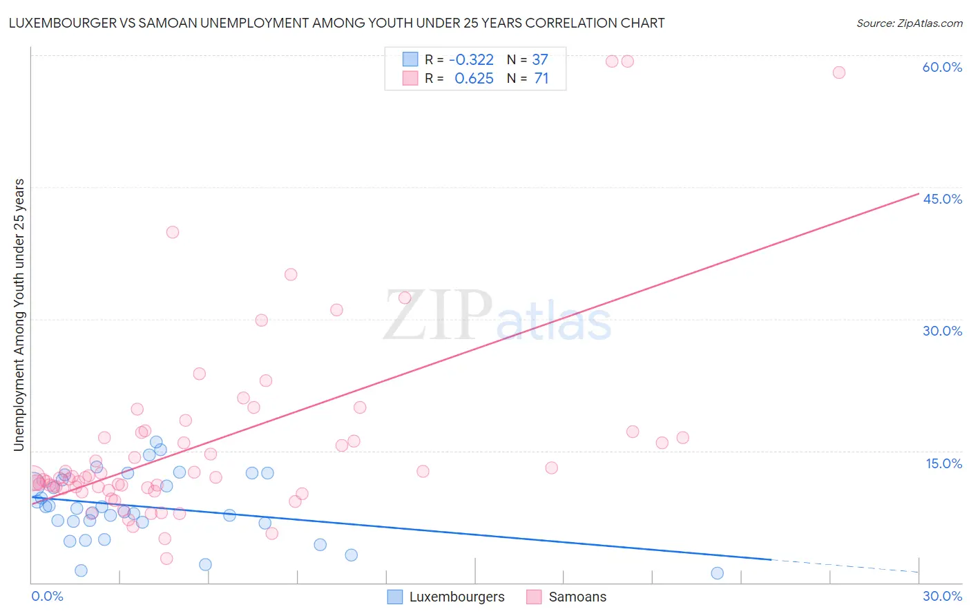 Luxembourger vs Samoan Unemployment Among Youth under 25 years