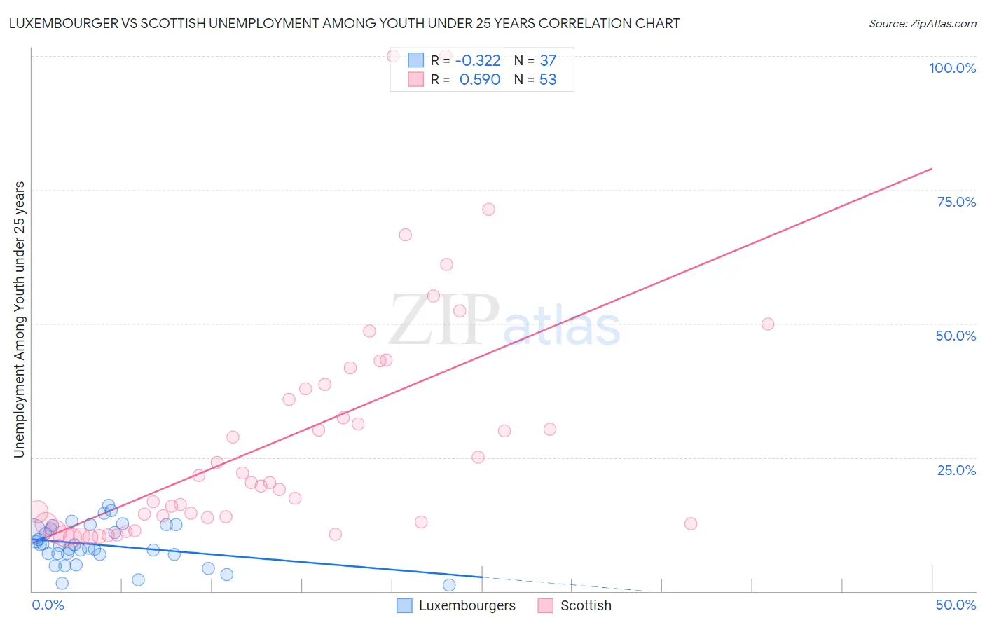 Luxembourger vs Scottish Unemployment Among Youth under 25 years