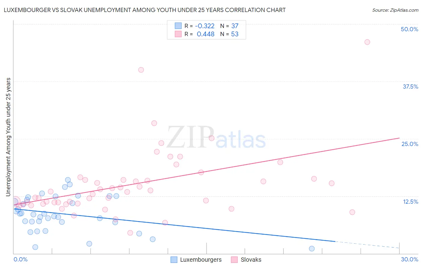 Luxembourger vs Slovak Unemployment Among Youth under 25 years