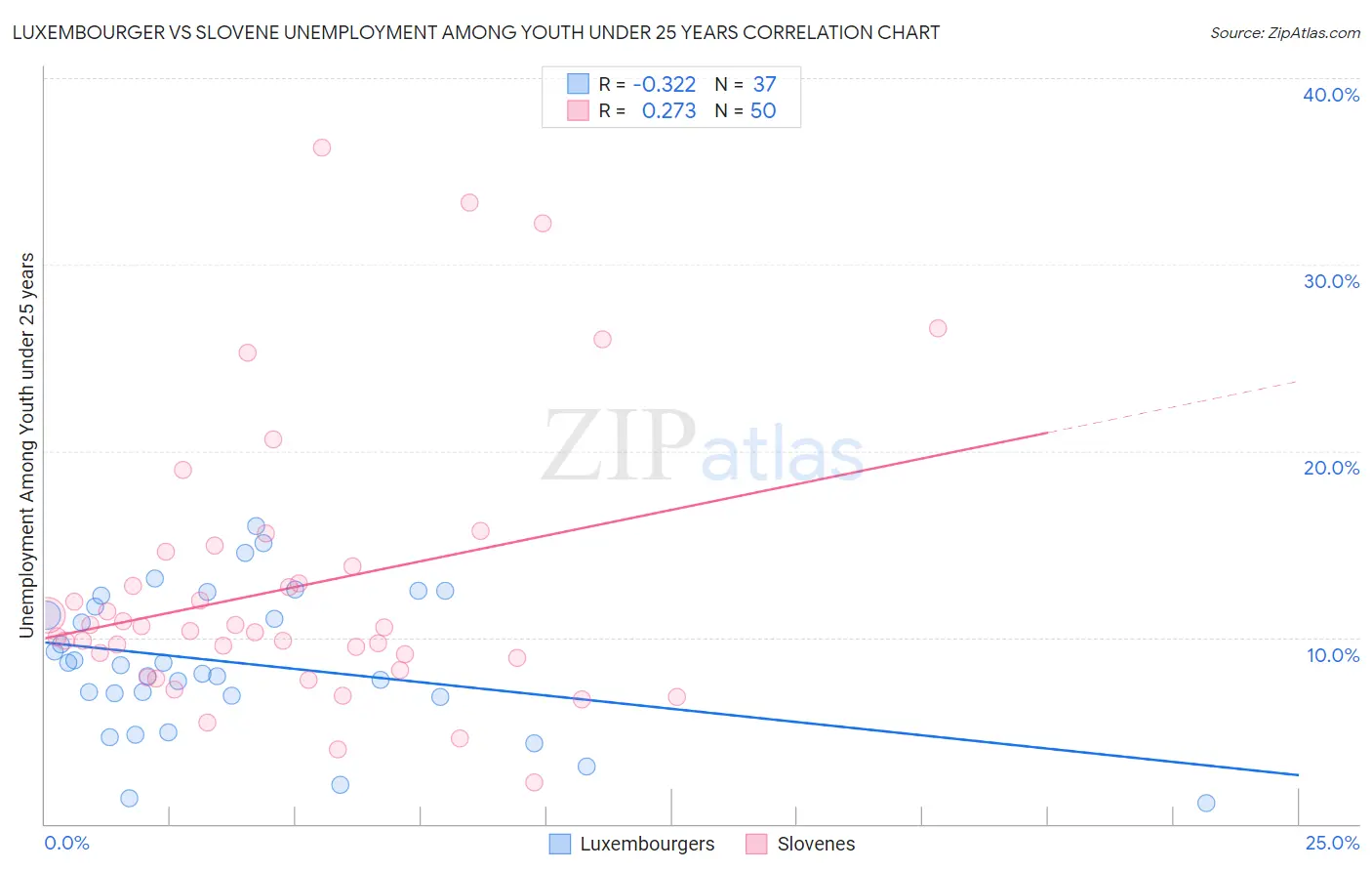 Luxembourger vs Slovene Unemployment Among Youth under 25 years