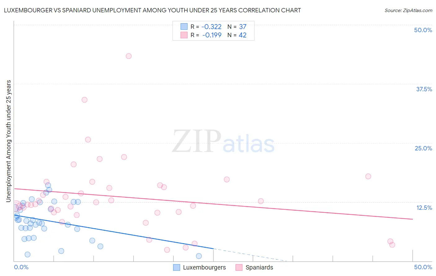 Luxembourger vs Spaniard Unemployment Among Youth under 25 years