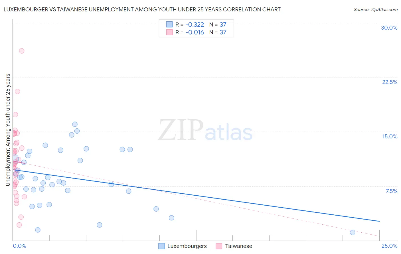 Luxembourger vs Taiwanese Unemployment Among Youth under 25 years