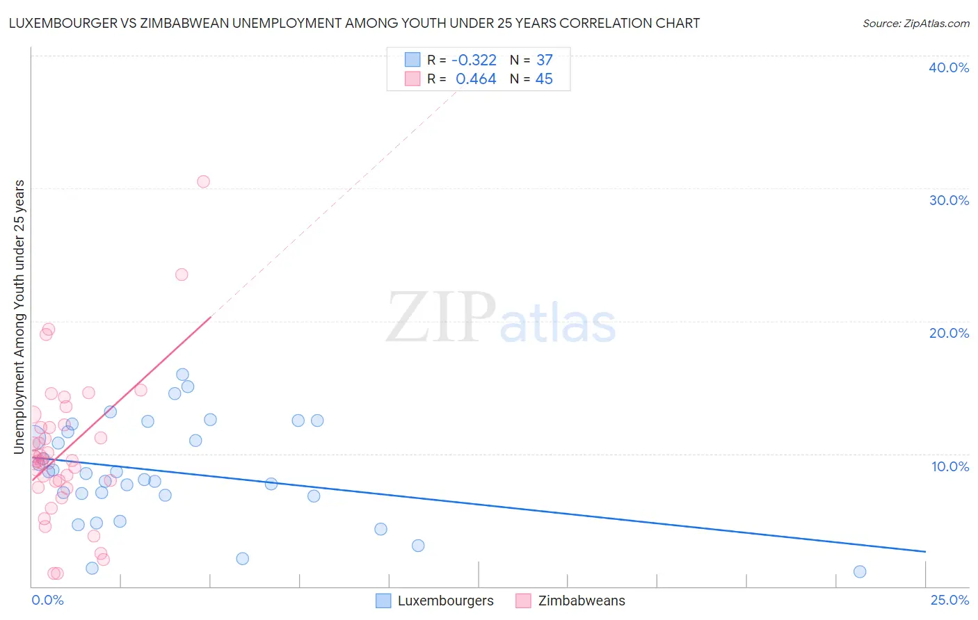 Luxembourger vs Zimbabwean Unemployment Among Youth under 25 years
