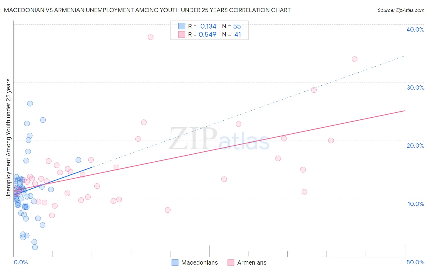 Macedonian vs Armenian Unemployment Among Youth under 25 years