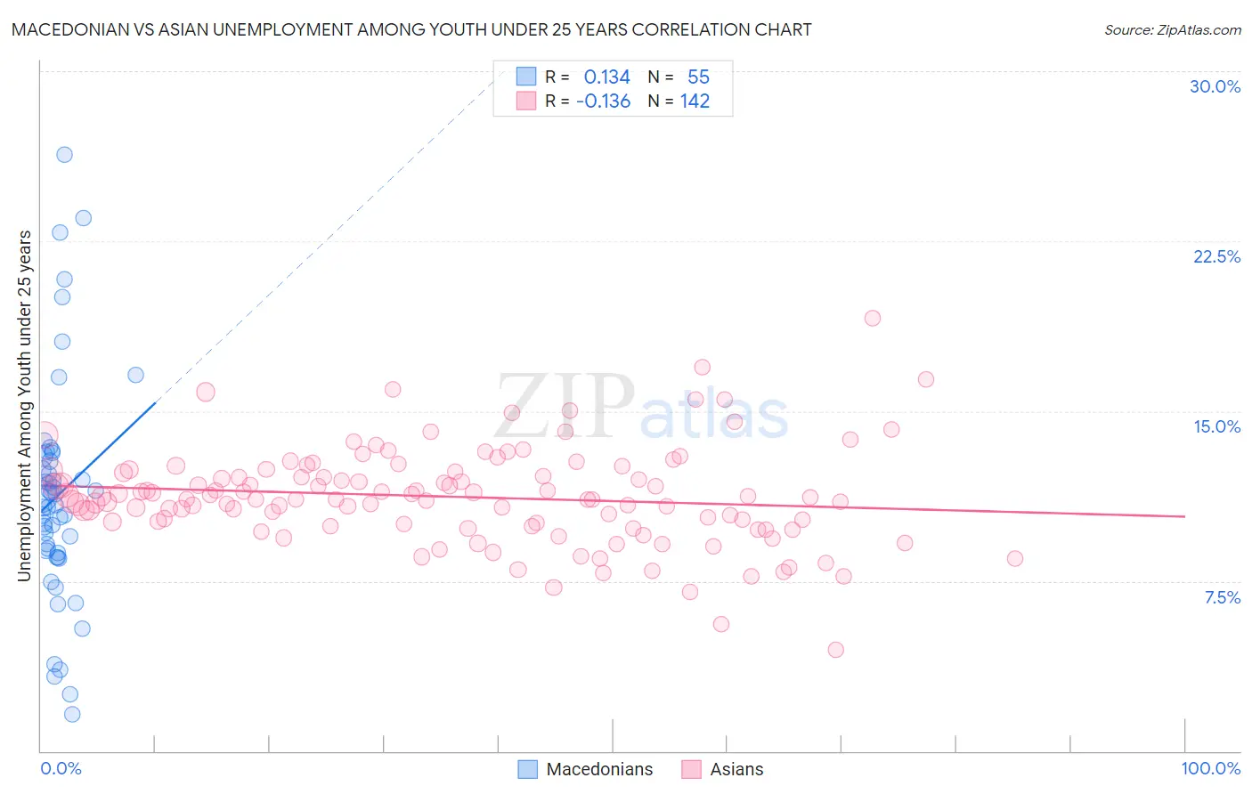 Macedonian vs Asian Unemployment Among Youth under 25 years