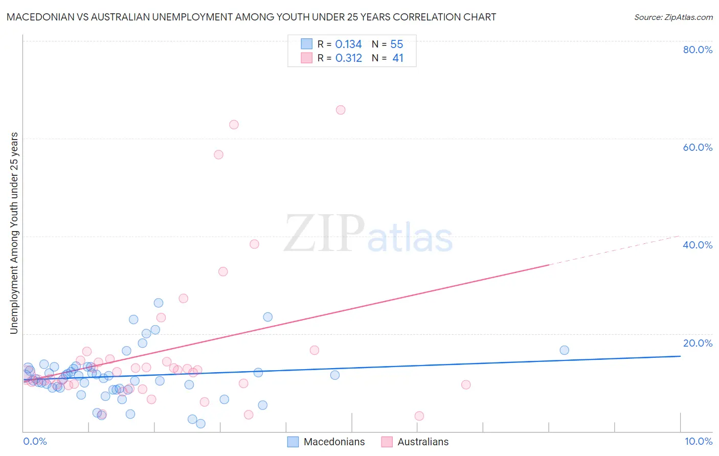 Macedonian vs Australian Unemployment Among Youth under 25 years