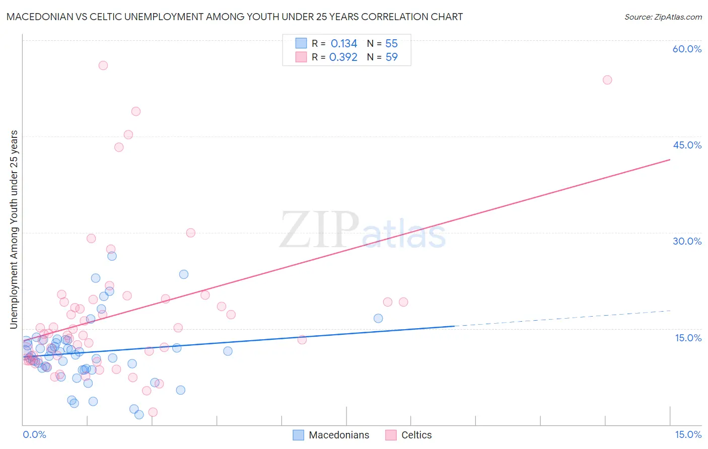 Macedonian vs Celtic Unemployment Among Youth under 25 years