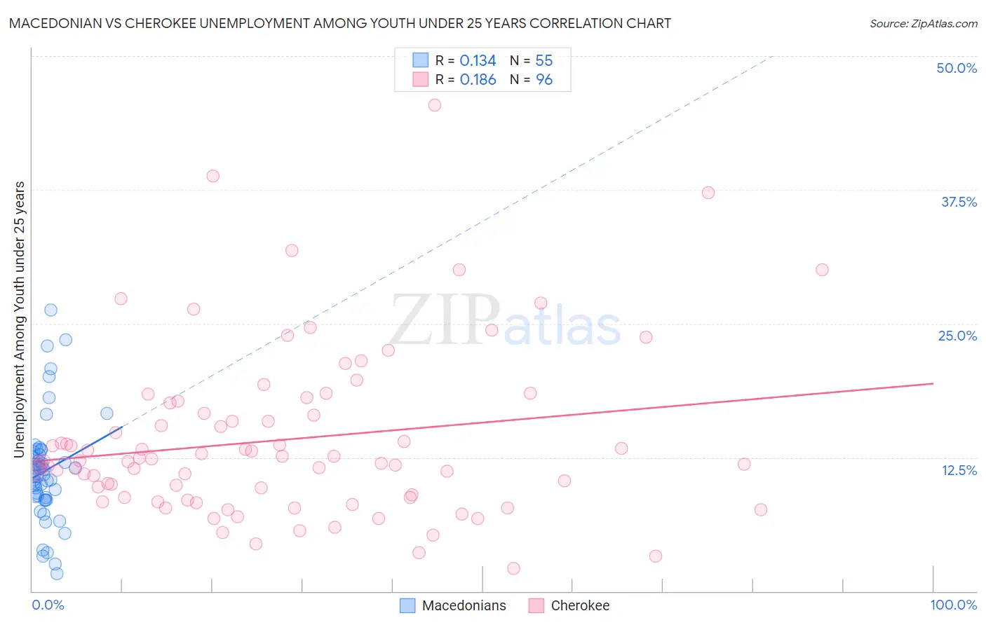 Macedonian vs Cherokee Unemployment Among Youth under 25 years