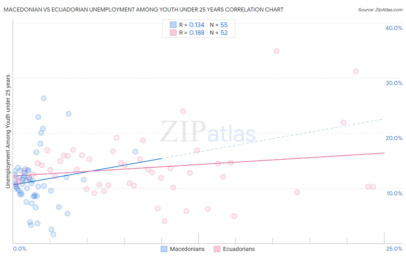 Macedonian vs Ecuadorian Unemployment Among Youth under 25 years