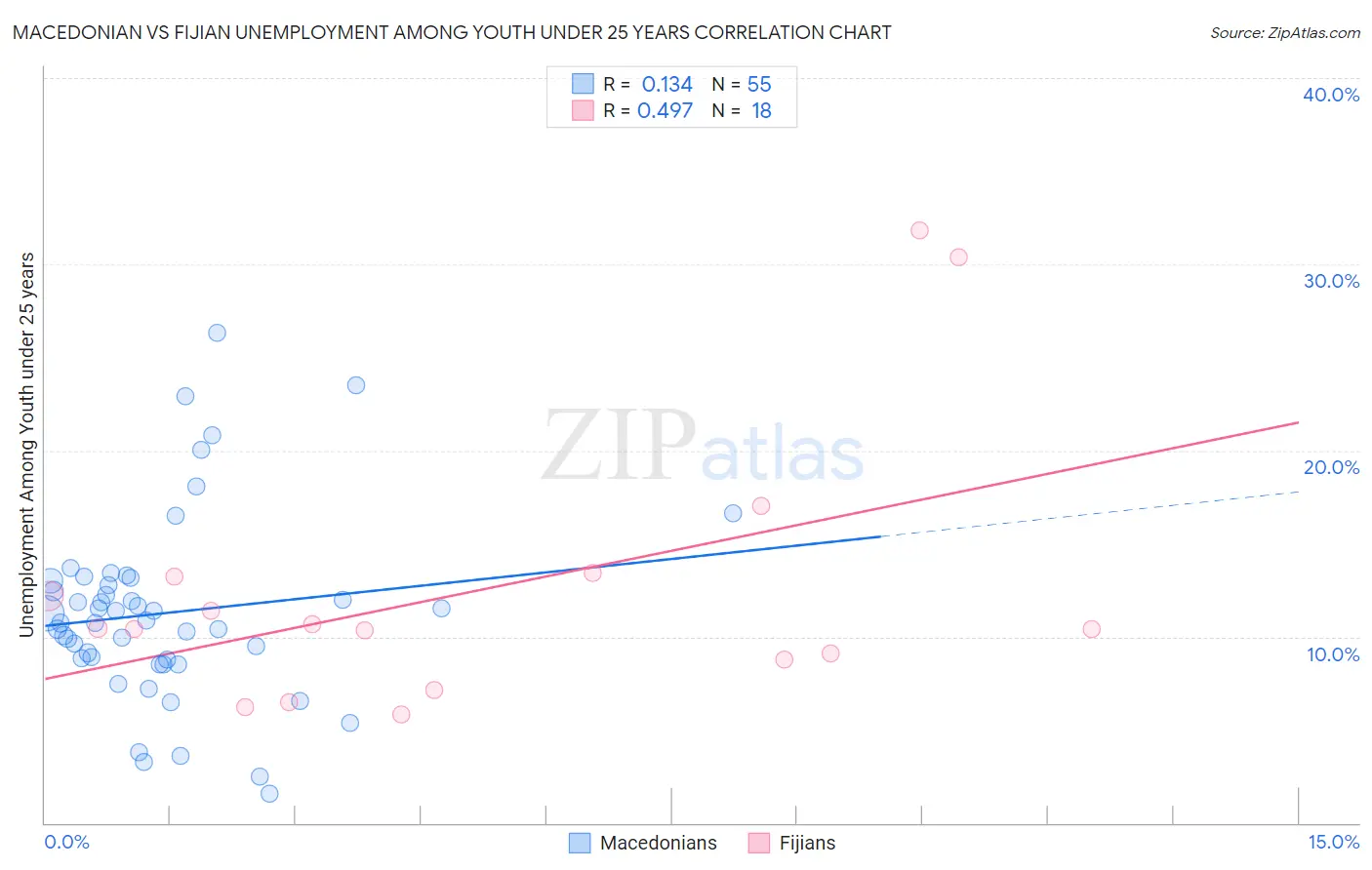 Macedonian vs Fijian Unemployment Among Youth under 25 years