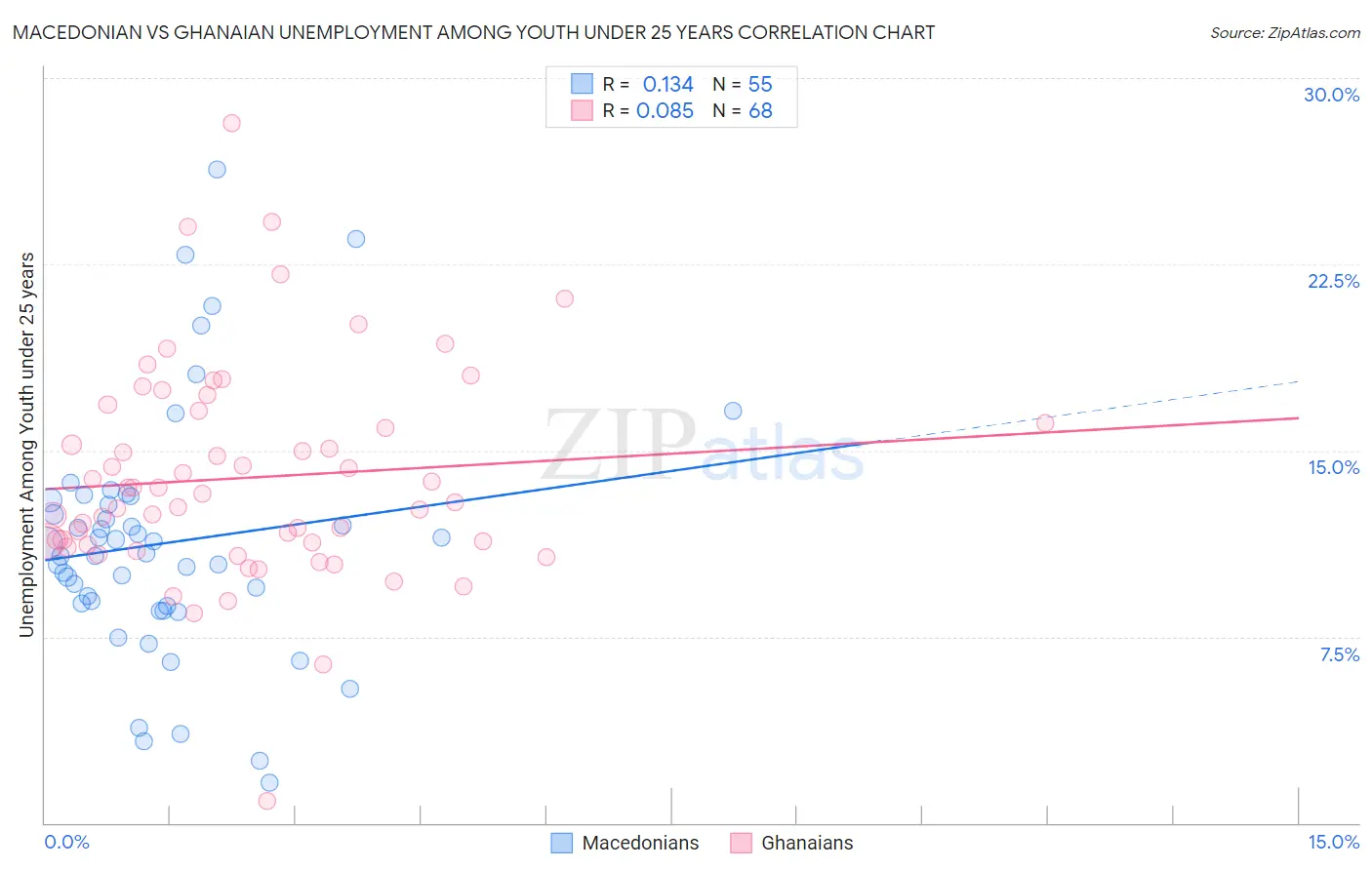 Macedonian vs Ghanaian Unemployment Among Youth under 25 years