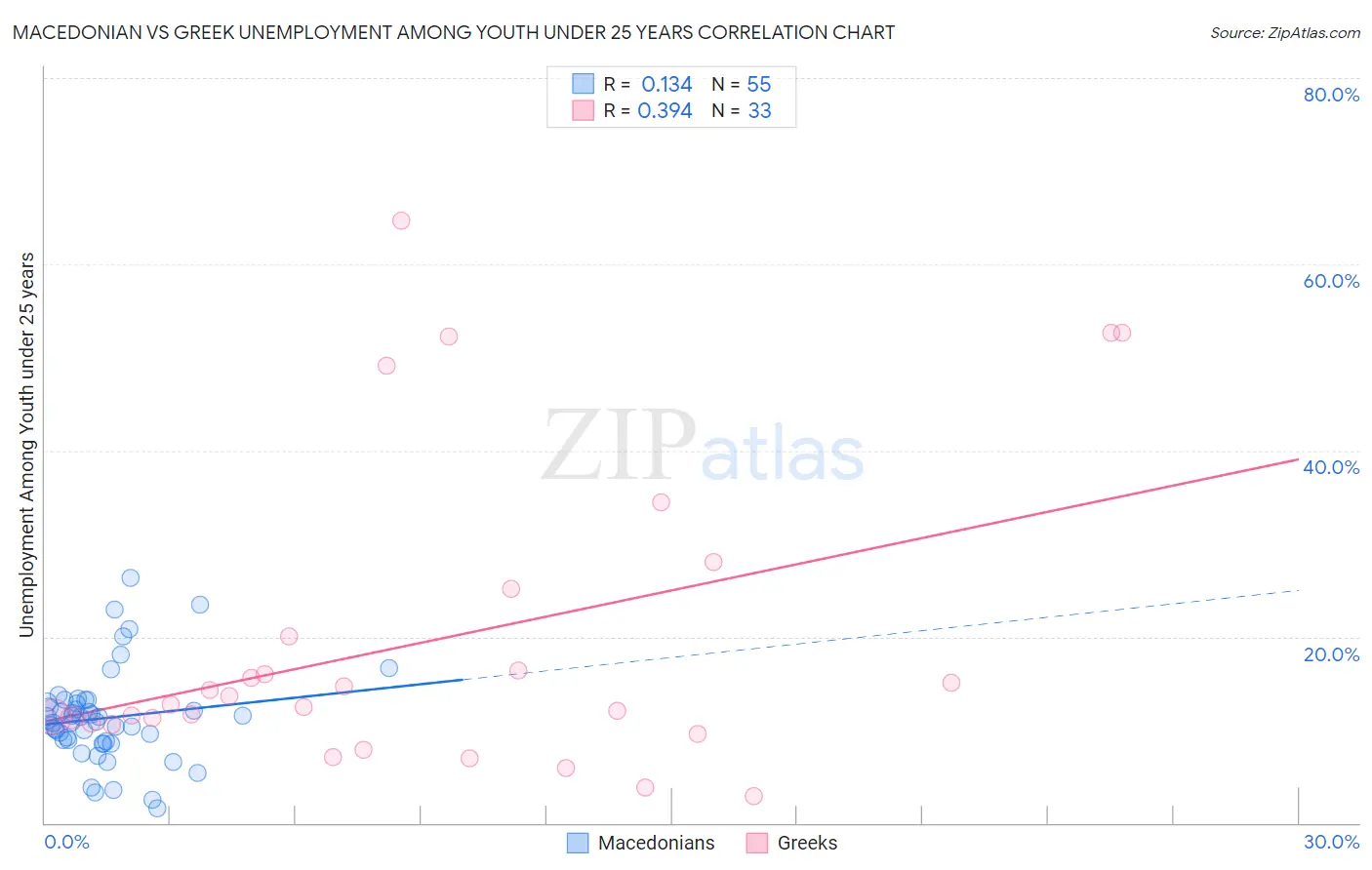 Macedonian vs Greek Unemployment Among Youth under 25 years