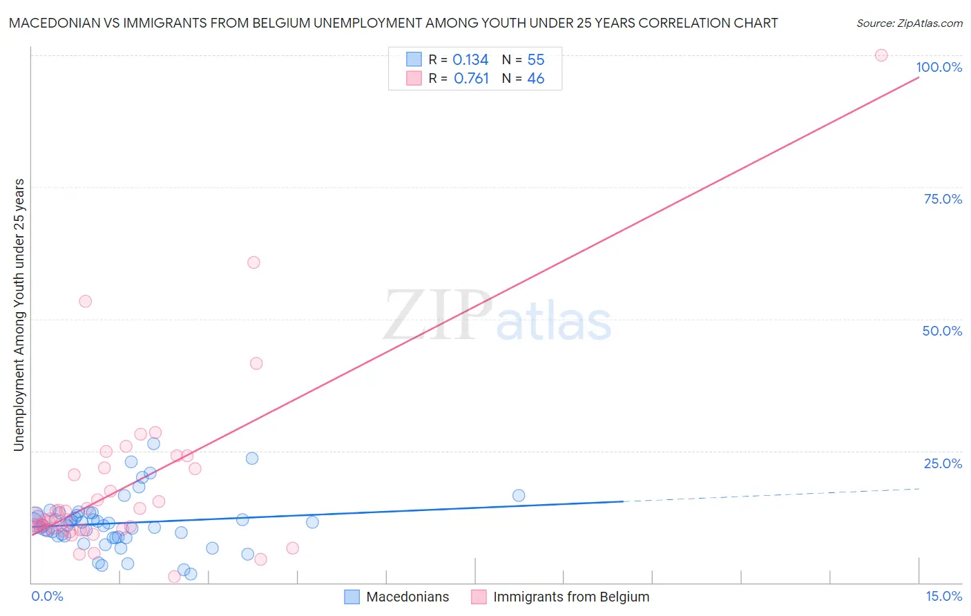 Macedonian vs Immigrants from Belgium Unemployment Among Youth under 25 years