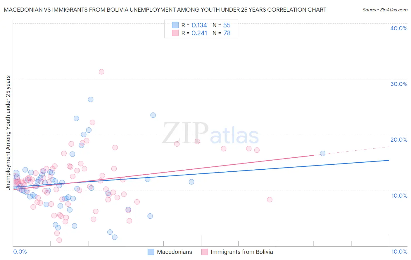 Macedonian vs Immigrants from Bolivia Unemployment Among Youth under 25 years