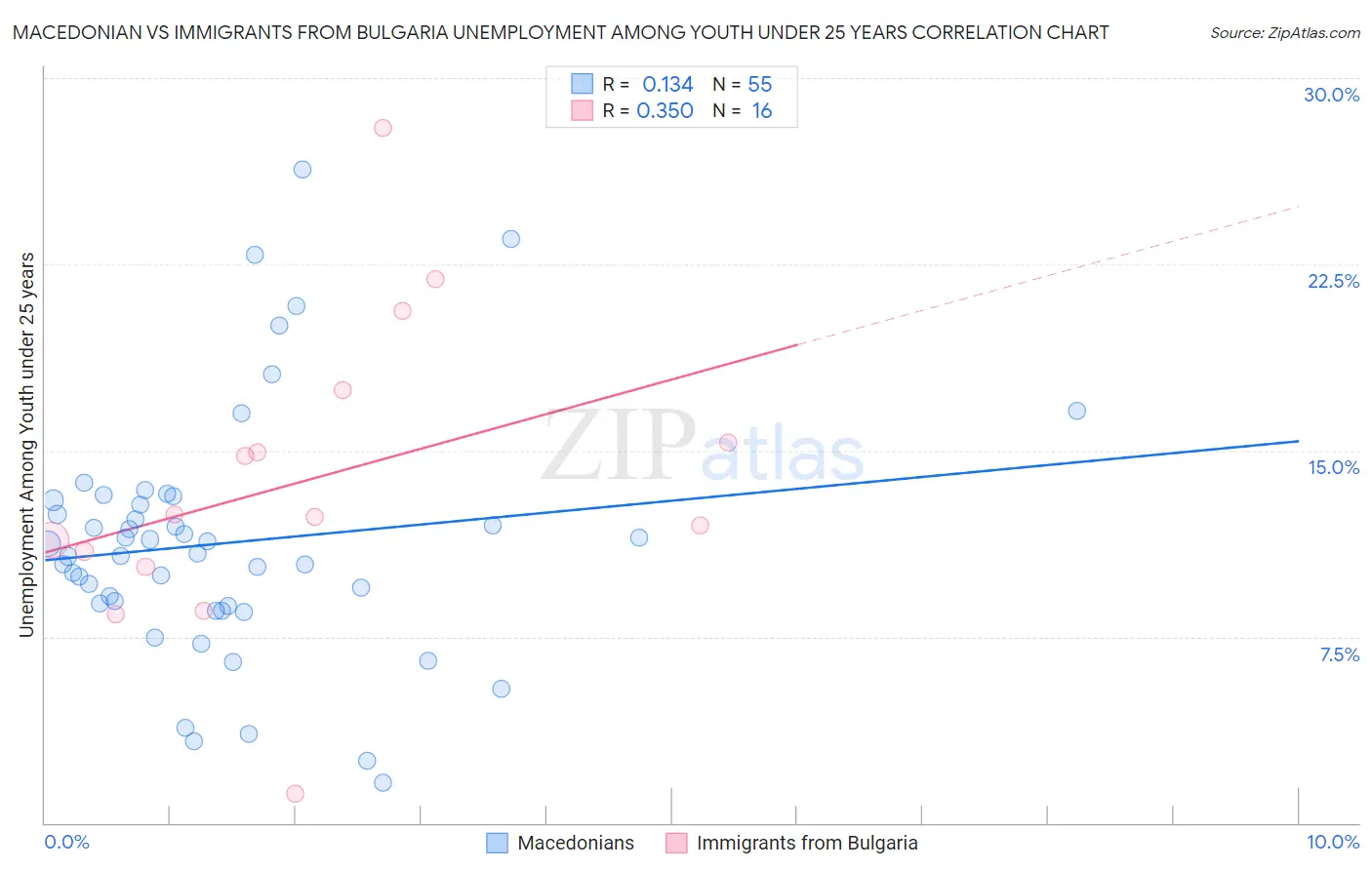 Macedonian vs Immigrants from Bulgaria Unemployment Among Youth under 25 years