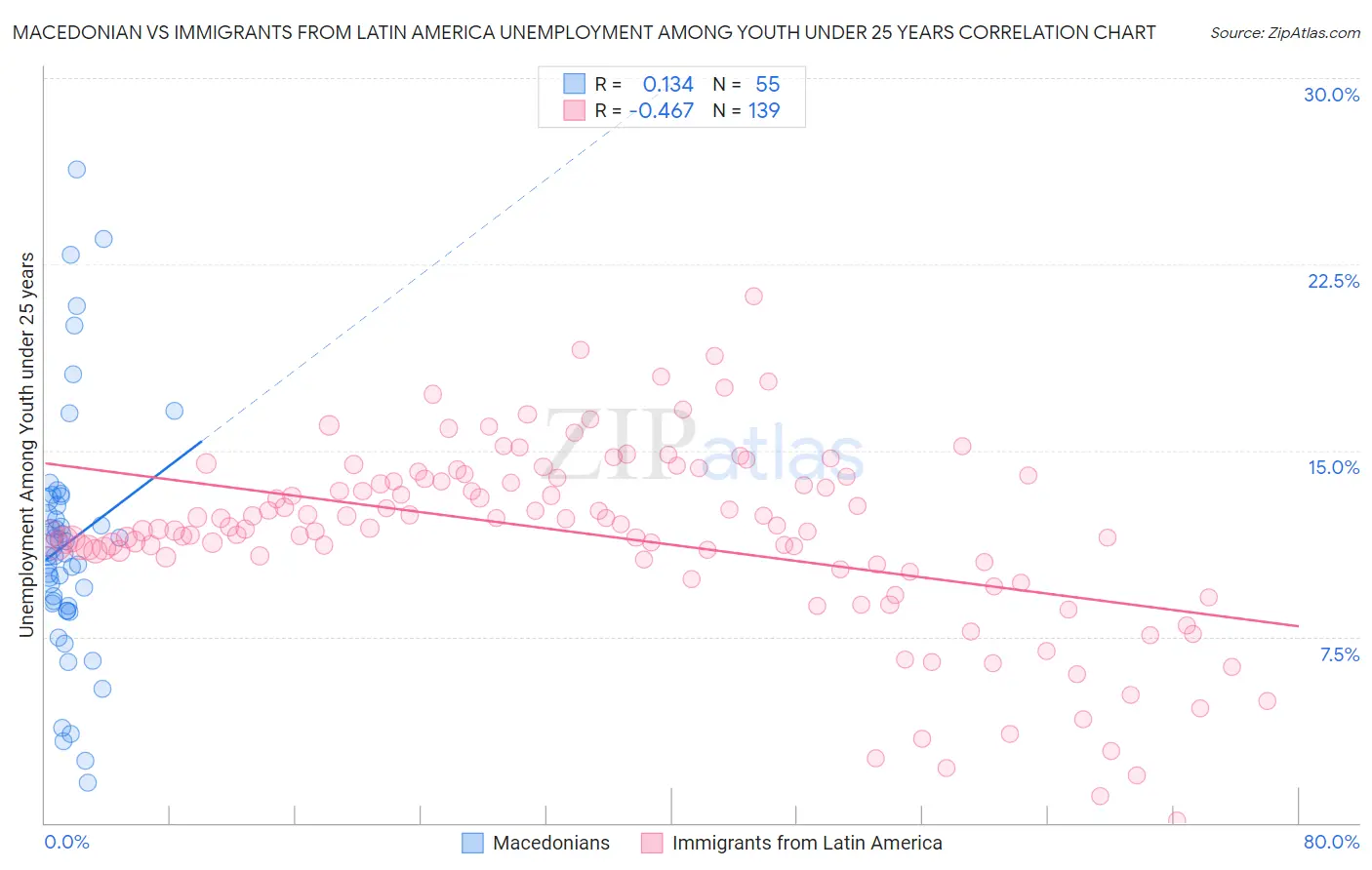 Macedonian vs Immigrants from Latin America Unemployment Among Youth under 25 years