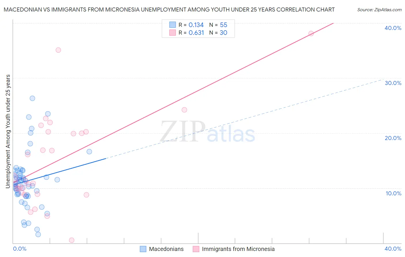 Macedonian vs Immigrants from Micronesia Unemployment Among Youth under 25 years