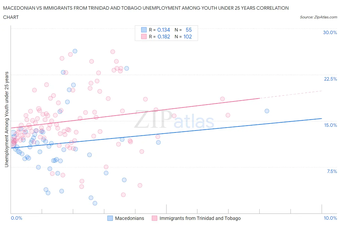 Macedonian vs Immigrants from Trinidad and Tobago Unemployment Among Youth under 25 years