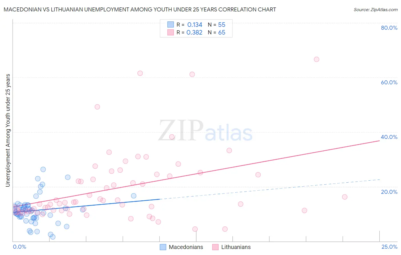 Macedonian vs Lithuanian Unemployment Among Youth under 25 years