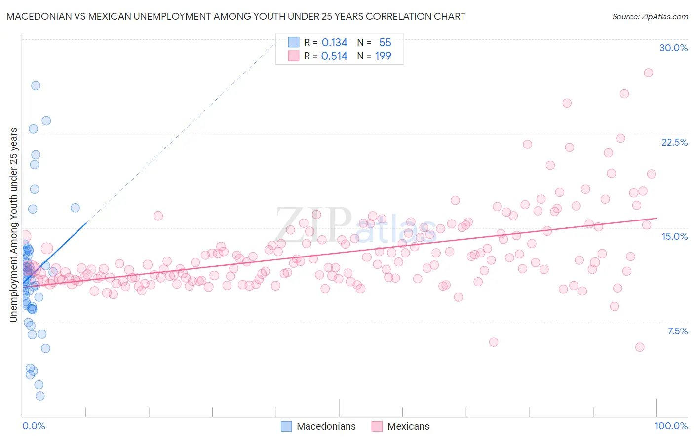 Macedonian vs Mexican Unemployment Among Youth under 25 years