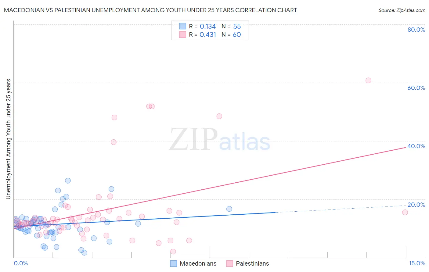 Macedonian vs Palestinian Unemployment Among Youth under 25 years