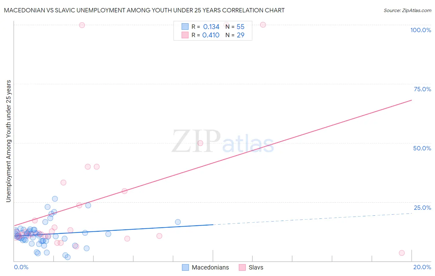 Macedonian vs Slavic Unemployment Among Youth under 25 years