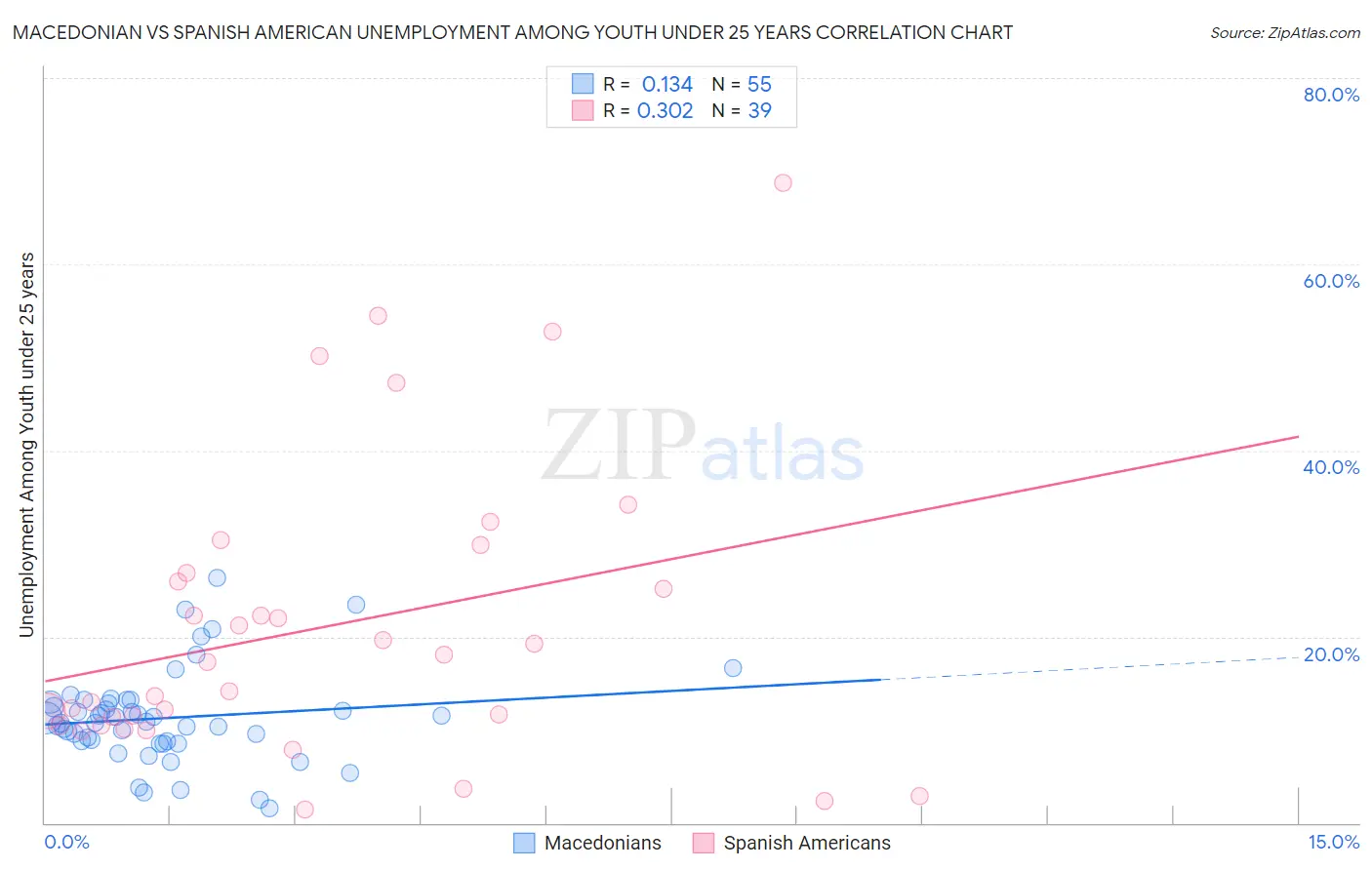 Macedonian vs Spanish American Unemployment Among Youth under 25 years