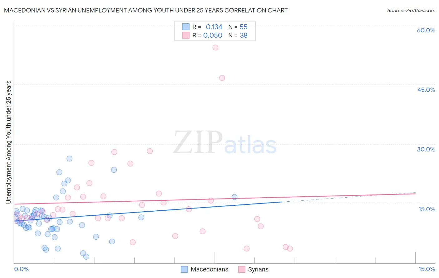 Macedonian vs Syrian Unemployment Among Youth under 25 years