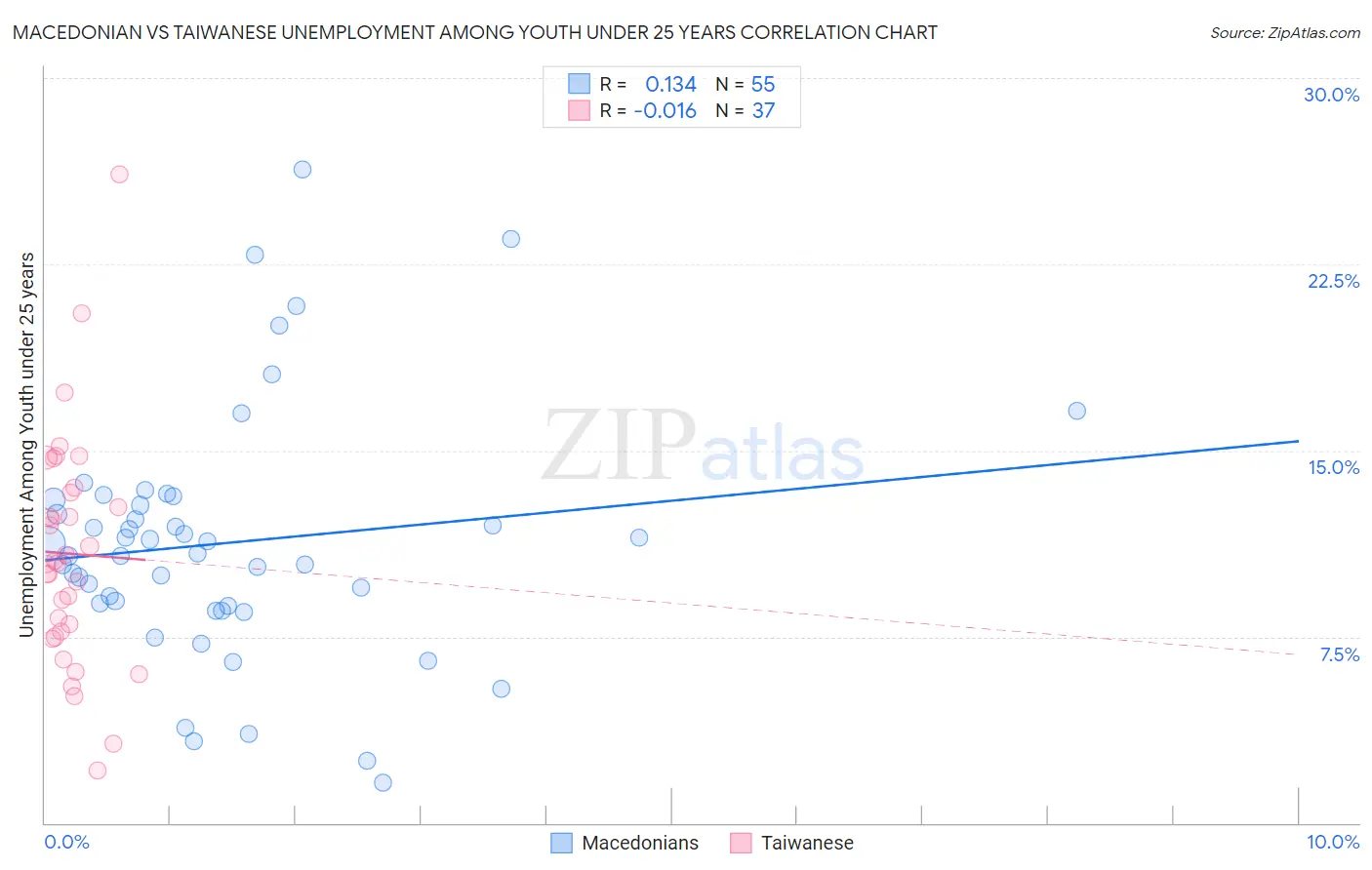 Macedonian vs Taiwanese Unemployment Among Youth under 25 years