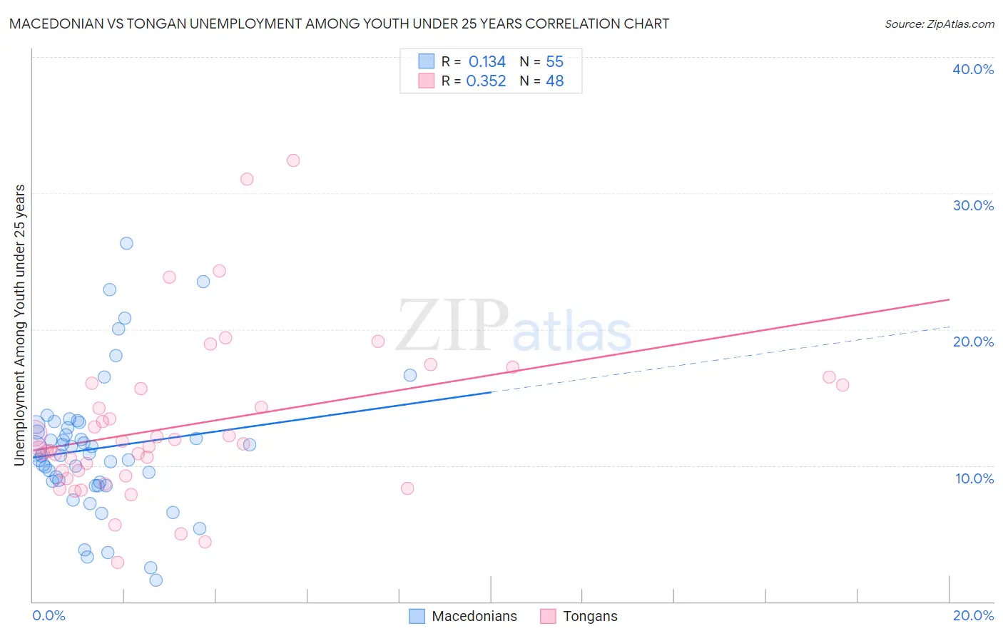 Macedonian vs Tongan Unemployment Among Youth under 25 years