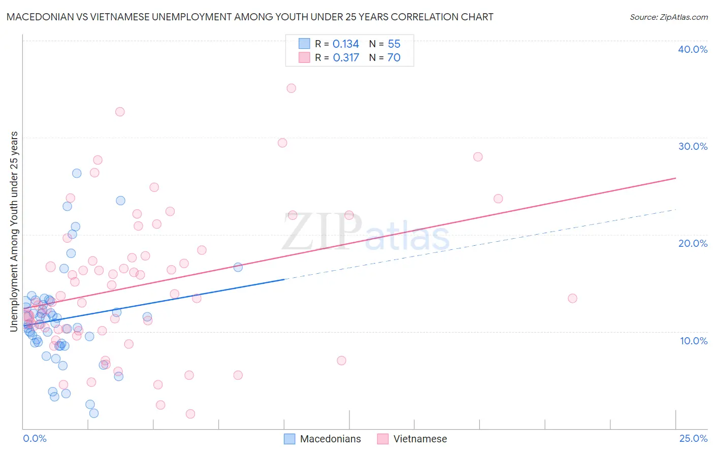 Macedonian vs Vietnamese Unemployment Among Youth under 25 years