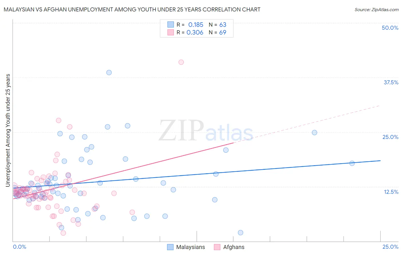 Malaysian vs Afghan Unemployment Among Youth under 25 years