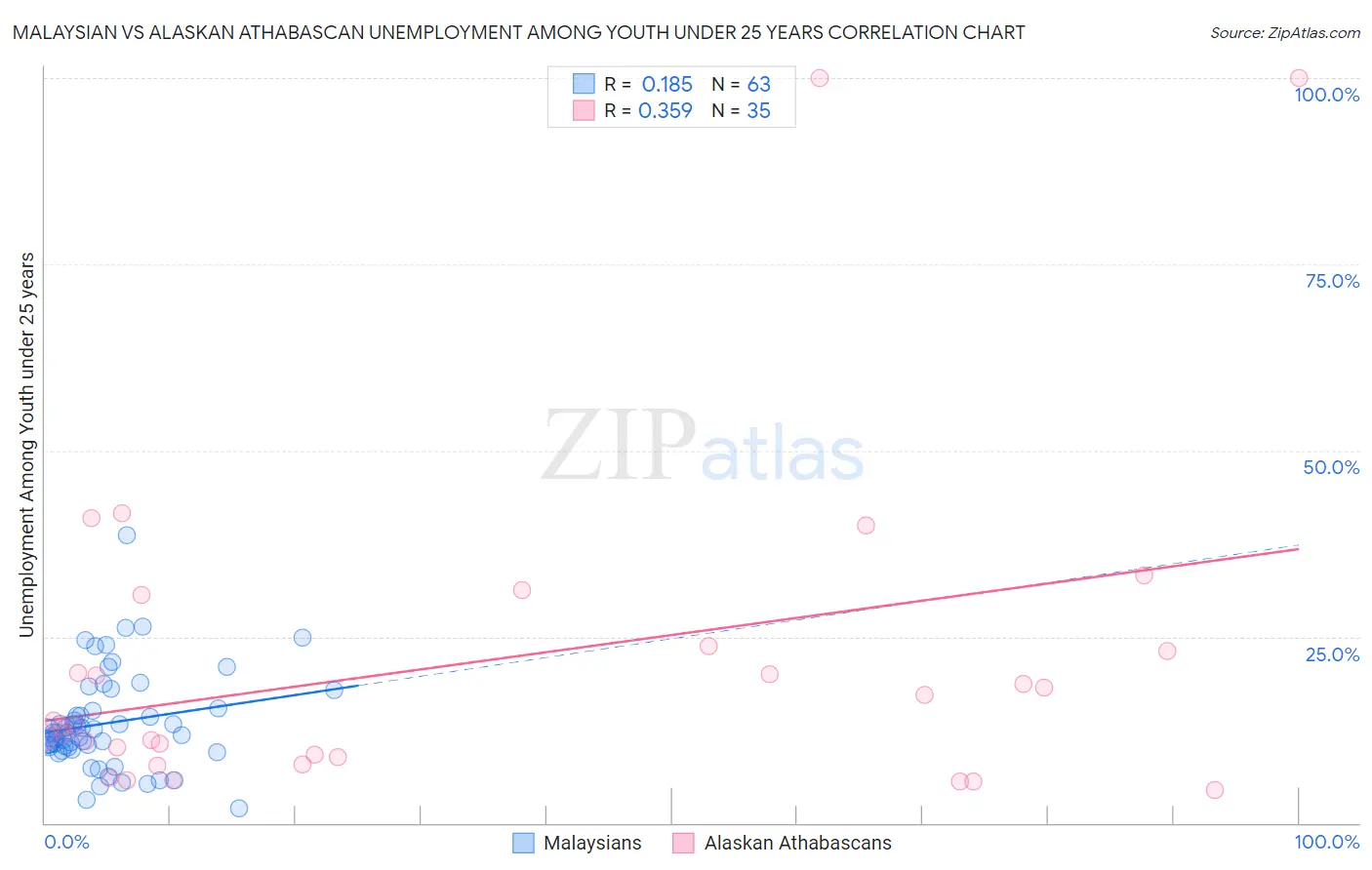 Malaysian vs Alaskan Athabascan Unemployment Among Youth under 25 years