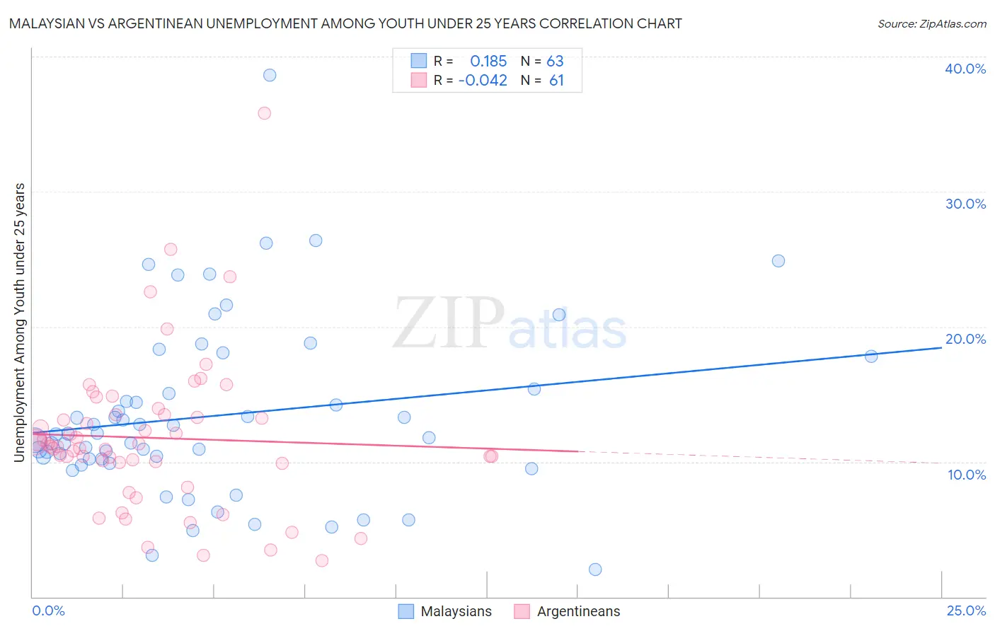Malaysian vs Argentinean Unemployment Among Youth under 25 years