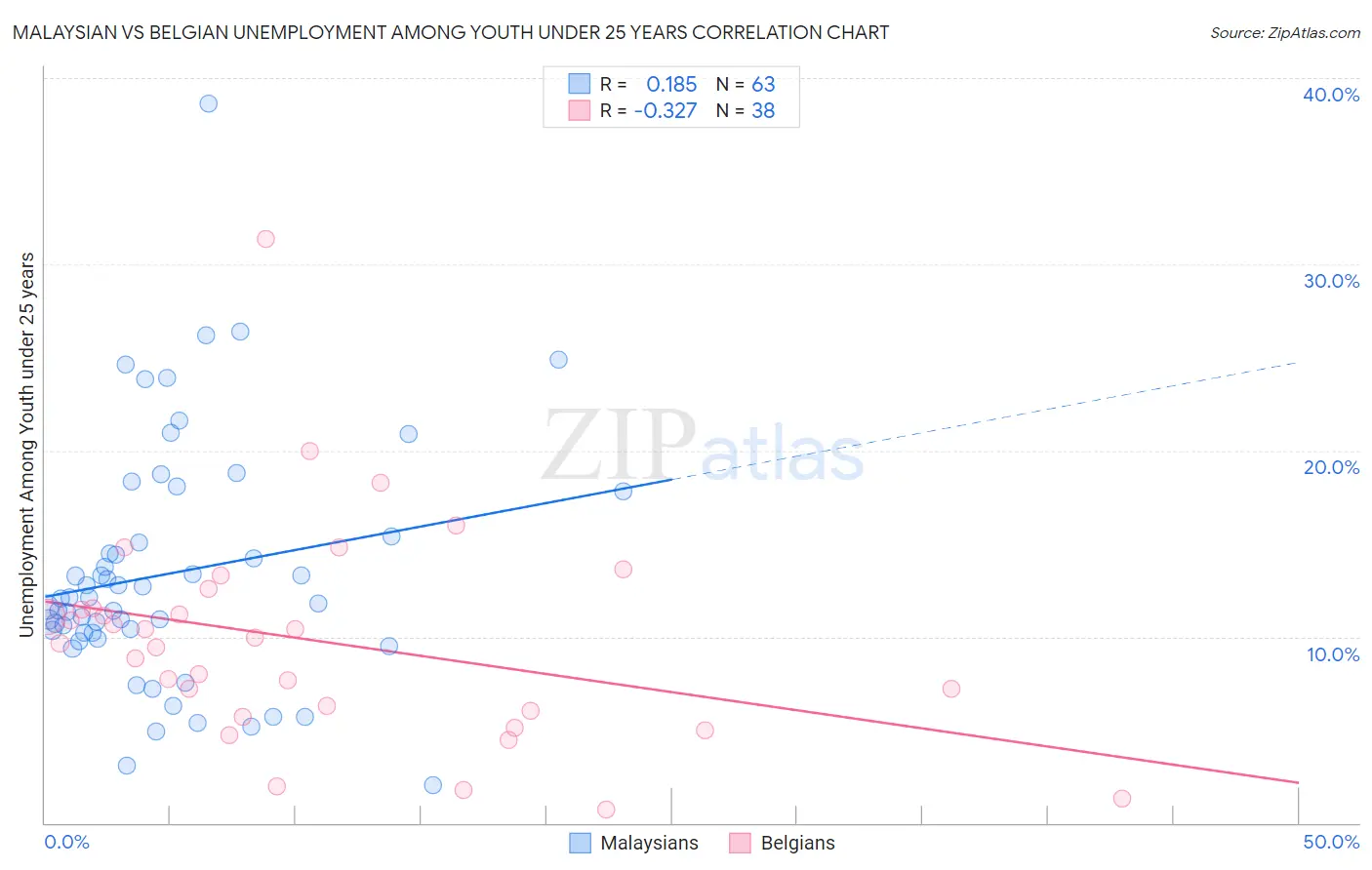 Malaysian vs Belgian Unemployment Among Youth under 25 years