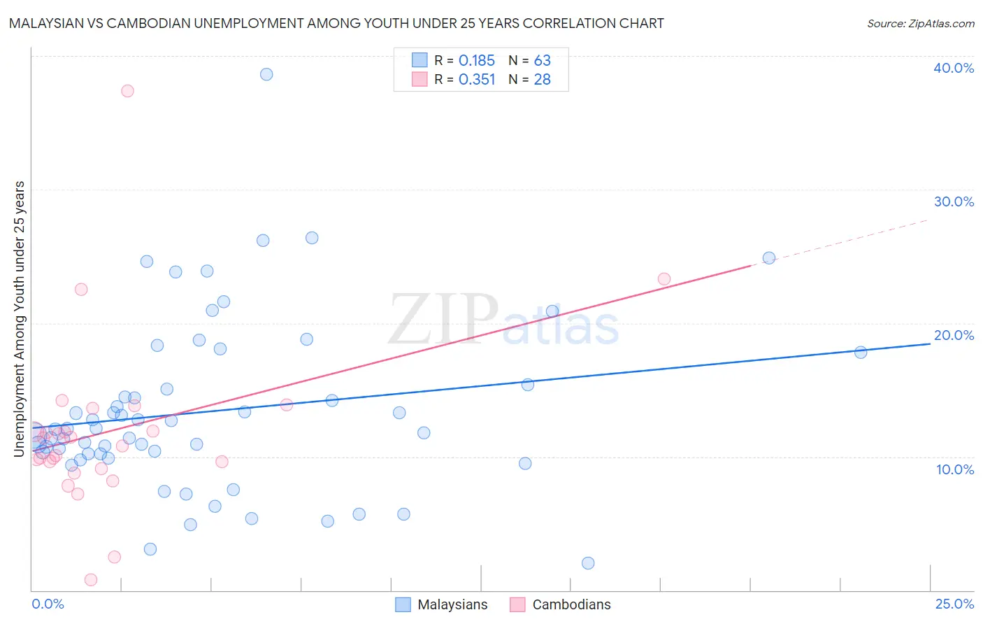 Malaysian vs Cambodian Unemployment Among Youth under 25 years
