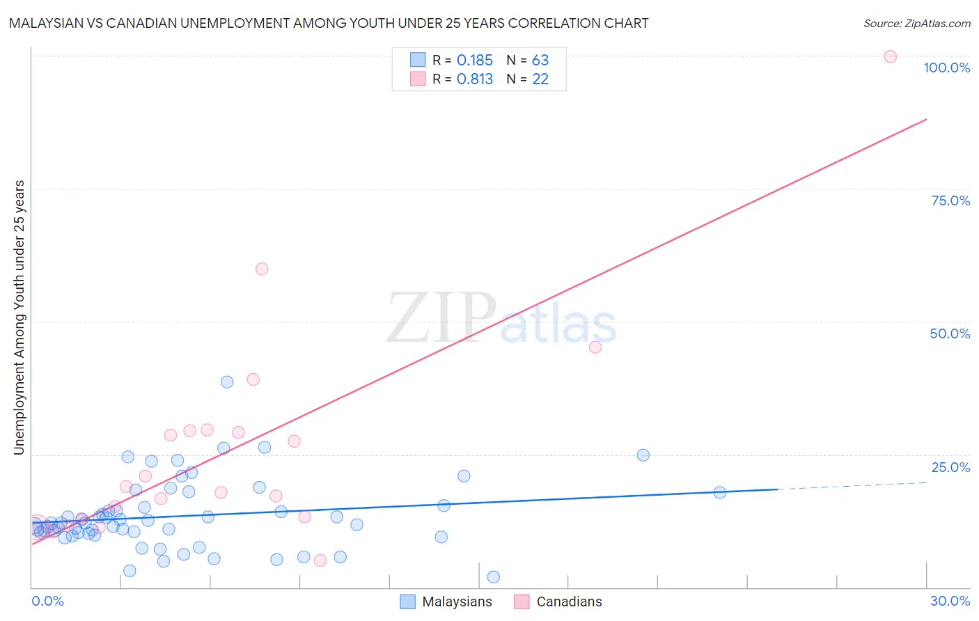 Malaysian vs Canadian Unemployment Among Youth under 25 years