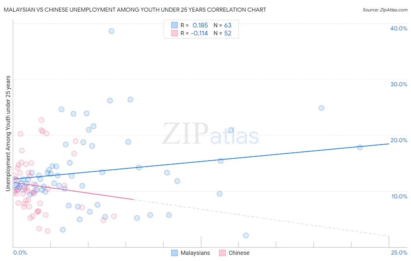 Malaysian vs Chinese Unemployment Among Youth under 25 years