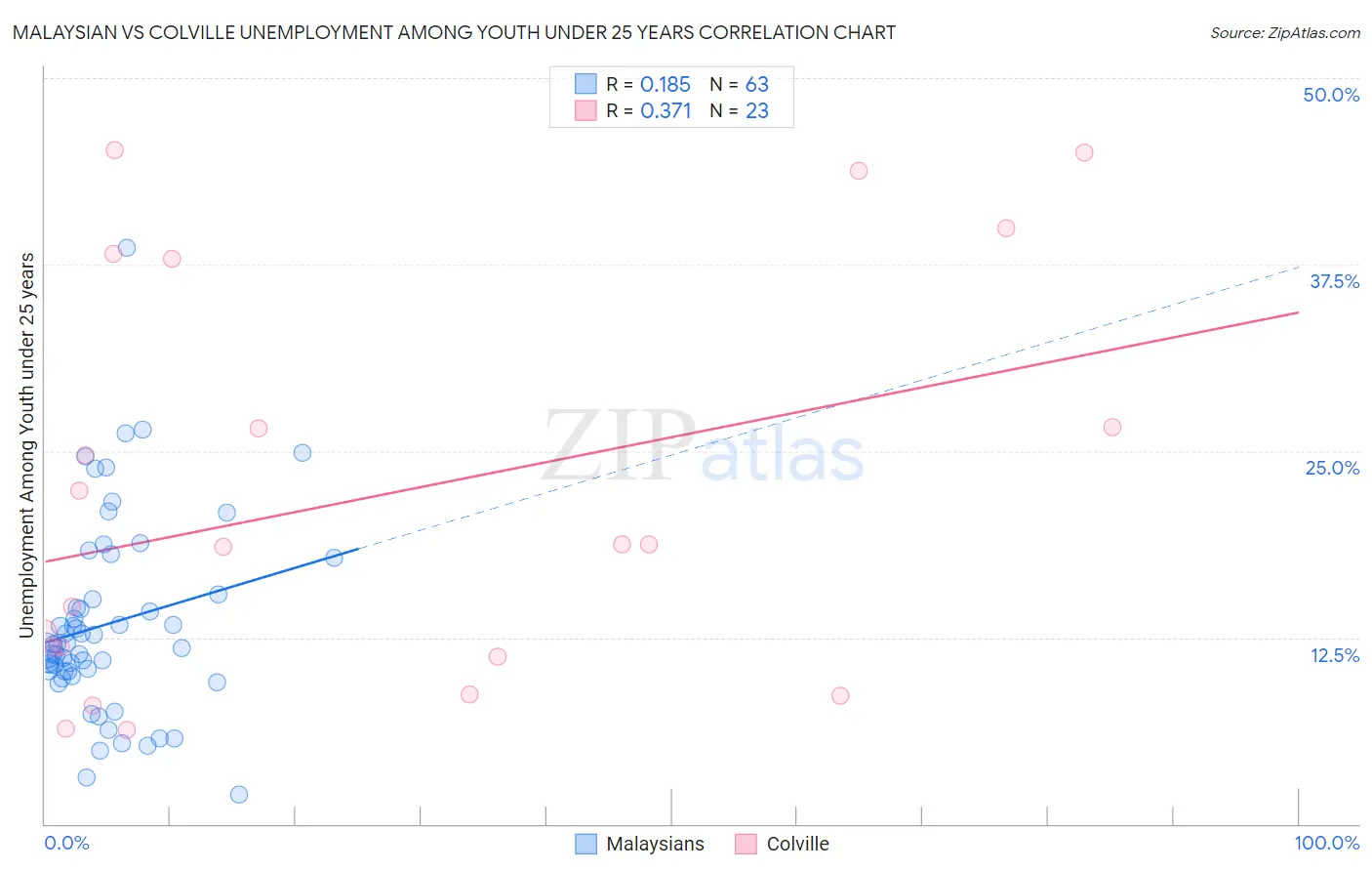 Malaysian vs Colville Unemployment Among Youth under 25 years