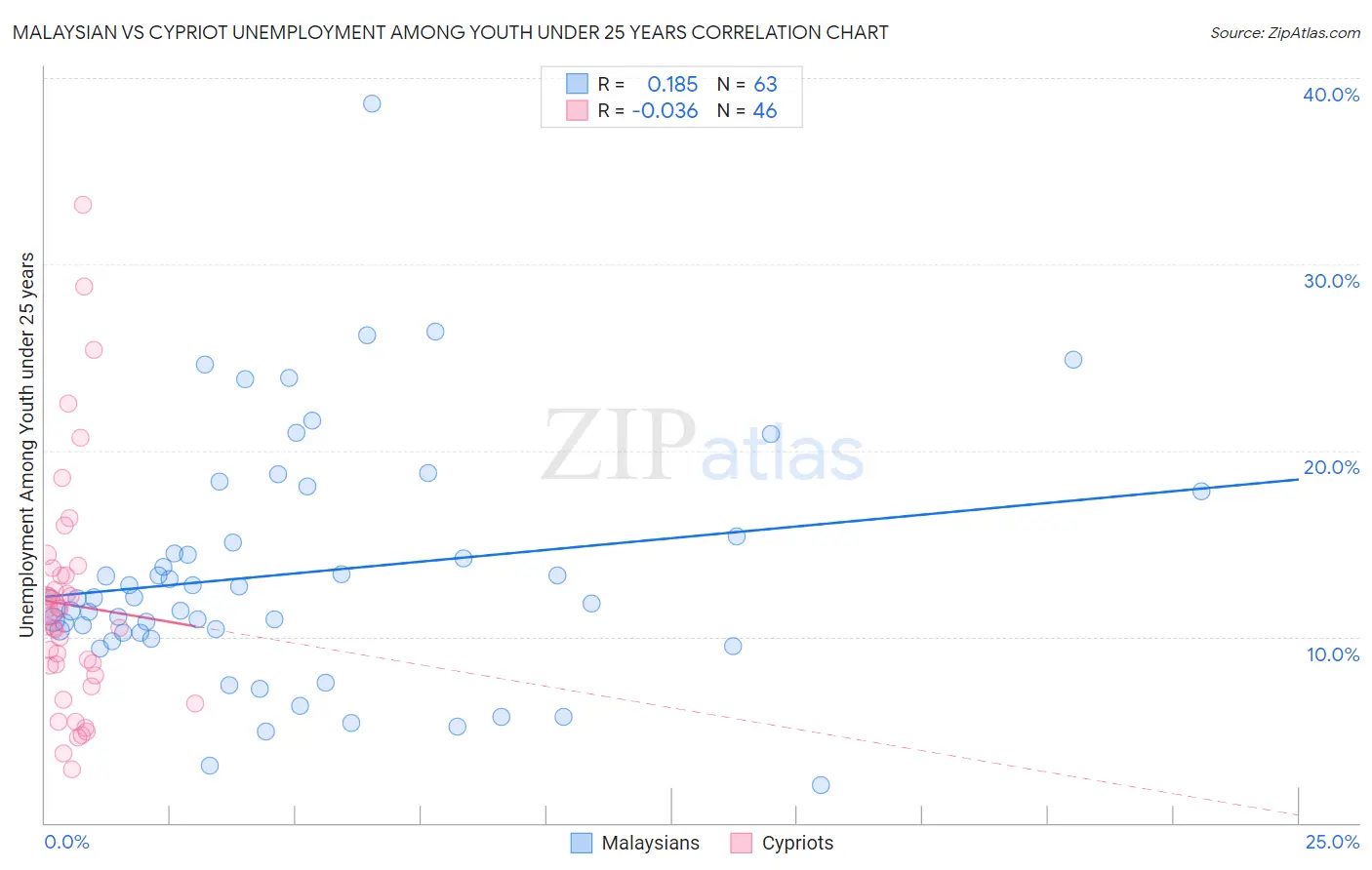 Malaysian vs Cypriot Unemployment Among Youth under 25 years